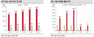 SK보일러서부산센터 | “서부T&D, 목표가↑…수익성에 주주 친화정책 더해져”-SK