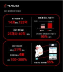 와이앤아처, 2021년 한 해 동안 25개 스타트업에 40억 투자
