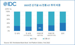 아이씨에프제육호투자조합 | "아태지역 ICT 투자, AI·로보틱스·IoT 등 신기술 분야 가장 많아"