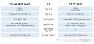 안랩, 자사 보안 솔루션 전용 SOAR 플랫폼 출시