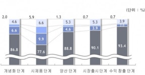 중국경제투자연구소중경투 | 국내 연구소기업 90% "외부투자 못받아"…중국은?