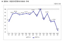 삼창기업(주)광양공장 | 광양지역 기업경기 조사 시작한 이래 최저치