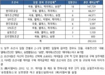 조선사 발주 선박용 케이블 구매입찰 담합 행위 시정명령… 과징금 227억 원 부과