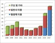 에이치앤디필름 (HND필름) | LCD 핵심부품 '휘도향상필름' 기술 국내 특허출원 10년간 2배 이상 증가