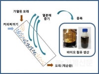 USB커피한국에너지공단점 | 한국기계연구원, 커피 찌꺼기를 바이오 원유로… 신재생에너지 상용 플랜트 개발