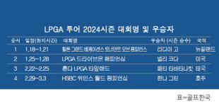 LPGA 투어 2024시즌 우승자 명단…한나 그린, 'HSBC 위민스 월드 챔피언십' 우승
