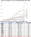 (주)전일본트랜드 | 오미크론 변이 확산, 전 세계 신규발생 전 주 대비 1.4% 증가…러시아, 독일, 일본 등 역대최다 발생