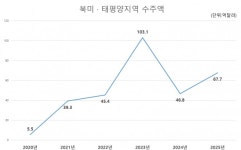 (주)태평양송도특약점 | 건설업계, 북미·태평양 지역 공략 확대 나섰다
