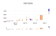 8일 (진흥기업우B정보) 주가 -2.56% 6,850원