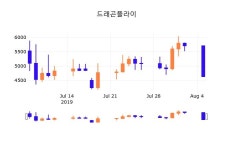 6일 (드래곤플라이정보) 주가 -2.27% 4,530원