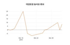 (주)대영수출포장(1종) - 494 | 대영포장 7일 현재가 1,350원