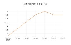 성창기업 주식회사(2종) | (주식시세)성창기업지주 등락폭 -0.98% 변동...