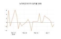 (주)아이비푸드 뉴파워프라즈마 | (국내주식)뉴파워프라즈마12일주가 전일대비 등락률 -1.39% 변동성 기록