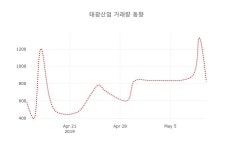 태광첨단기술주 | (주식시장)태광산업13일주가 전일대비 등락률 -1.28% 변동...