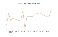 주식회사 비티아이굿즈 | (주식시세)코스맥스비티아이 등락폭 -1.08% 변화...