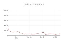 (국내주식)4일 SK네트웍스우주가 변화에 주목, 전일대비 -1.89% 변동