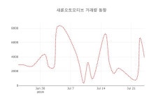 (주)새론오토젠 | (국내주식)새론오토모티브25일주가 전일대비 등락률 -1.13% 변동성 기록