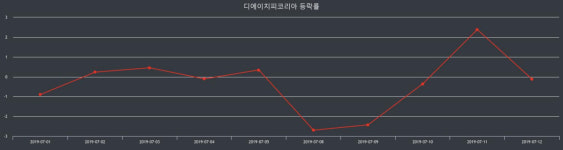 함께하는 유래 디에이치피코리아 | 디에이치피코리아 장종가 7,200원으로 마감