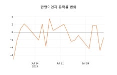 한양이엔지(주)(저장소173) | (국내주식)한양이엔지5일주가 전일대비 등락률 -2.78% 등락 보고