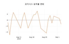 주식화사 로지닷츠 | (주식시세)4일 로지시스주가 변화에 주목, 전일대비 25.39% 이목 끌어