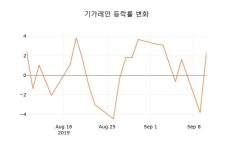 (주)기가레인-제167호 | (국내주식)기가레인11일주가 전일대비 등락률 0.64% 변화