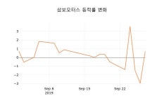 푸디스트(주)삼보모터스세천점 | (주식시장)삼보모터스30일주가 전일대비 등락률 -2.67% 변동성 기록