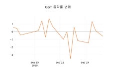 (주식시세)GST7일주가 전일대비 등락률 -1.90% 변화