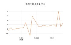 우리앤드세은기술주 | (국내주식)우리산업 28일 현재가 21,750원