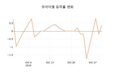 (주식시세)유아이엘 등락폭 -0.97% 변화