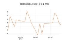 (주식시장)화이브라더스코리아4일주가 전일대비 등락률 2.02% 변동성 기록