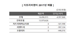 지트리비앤티, 전자부품사업 주축…무늬만 바이오?
