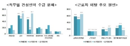 에쓰에쓰건설인력 | 중소건설기업 74.5% “기술인력 수급 불안정해”