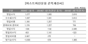 (주)다머스트 | '건설주 올인' 머스트운용, 투자수익 급감