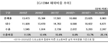 비앤씨미디어 (BnC media) | CJ ENM, 네이버 품은 속내는?