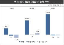 엠피대산, 미스터피자 떼서 팔고 육가공 키운다