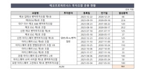 에코넥트파트너스 | '설립 4년' 에코프로파트너스, AUM 1000억 돌파