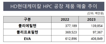 에이치디현대케미칼(주) HPC공장 | HD현대케미칼 "HPC공장 올해는 다른 성과 낼 것"