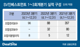 SV인베, 매출 소폭 증가…관리보수 유입 영향