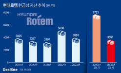 (주)현대그린푸드로템방산점 | "방산 수주의 힘"…현대로템, 재무우등생 변신