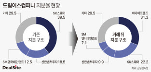 윈윈프렌즈컴퍼니 | 비마이프렌즈, 'FLO' 드림어스컴퍼니 인수 코앞…'600억 실탄 확보'