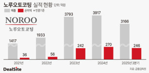 (주)노루오토코팅(냉동신고2022-4) | 노루오토코팅, 승승장구…KCC 제치고 기아 일감 확보