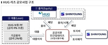 마임대구중리지사 | 신영, KT신촌지사 개발사업 HUG 임대리츠로 전환