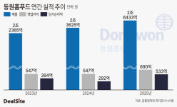 (주)동원홈푸드 연우점 | 동원홈푸드, B2C 영역 확장…동원F&B 효자역 부상