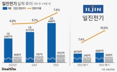 네이처델리 일진전기홍성공장점 | 일진전기, 홍성공장 2년 만에 추가 증설 '만지작'