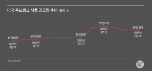 美 푸드뱅크, 식품 공급량 전년 대비 38% 증가