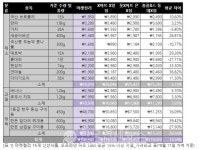 컬리수연수홈플러스 | 마켓컬리, "신선식품은 이마트 · 롯데마트 · 홈플러스보다 우리가 15% 이상 저렴하다"