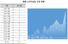 한국소비자원, '햅핑 의류 도매 S-마트' 피해 주의보… 환급 거부 사례 속출
