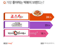 엽기떡복이한서대점 | 20대, '쌀 떡볶이에 튀김 사리 좋아'…가장 선호하는 떡볶이 브랜드는?