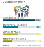 직장인 10명 중 5명 '소득공제 환급받을 것'…연말정산 준비 항목은?