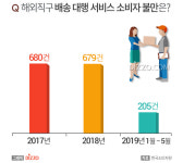 해외직구 배송 대행 서비스 불만 1위 '배송 관련', 가장 불만이 많은 품목은?